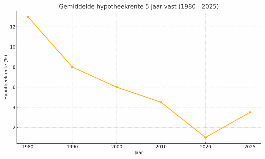 historische hypotheekrente
